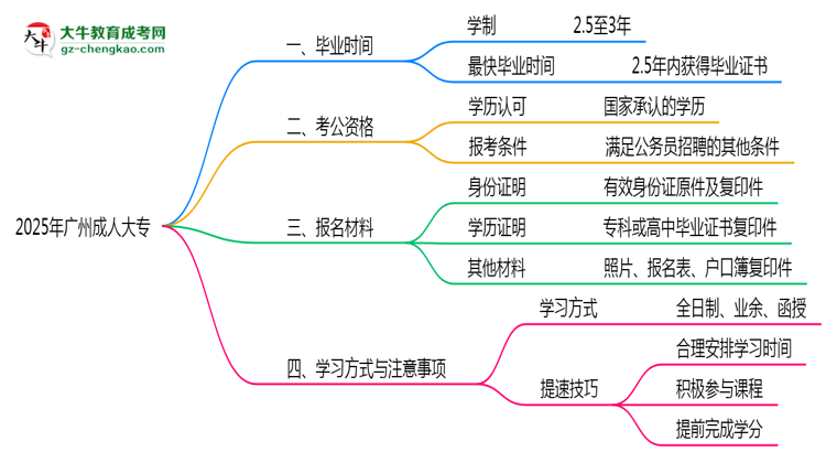 廣州成人大專(zhuān)2025年最快畢業(yè)拿證要幾年？思維導(dǎo)圖