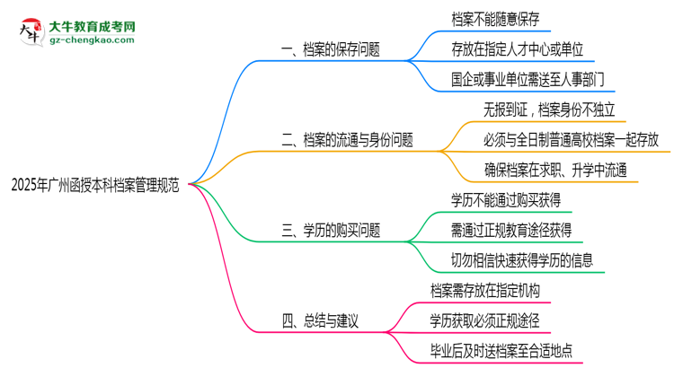2025年廣州函授本科檔案管理規(guī)范：能自己保存嗎？思維導(dǎo)圖