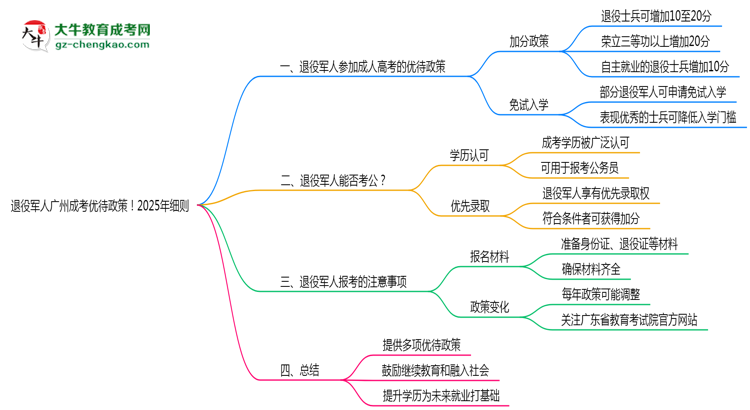 退役軍人廣州成考優(yōu)待政策！2025年細(xì)則思維導(dǎo)圖