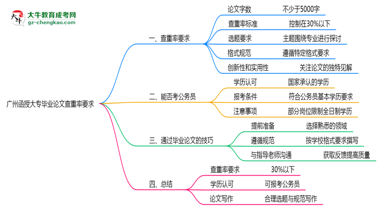 廣州函授大專畢業(yè)論文查重率要求多少？2025年標(biāo)準(zhǔn)思維導(dǎo)圖