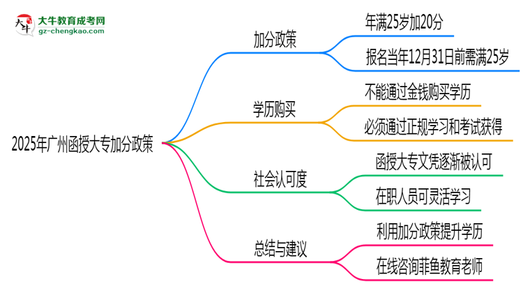 2025年廣州函授大專加分政策有什么？怎么申請(qǐng)？思維導(dǎo)圖