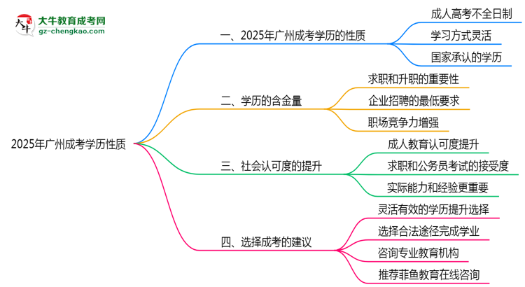 2025年廣州成考學(xué)歷性質(zhì)是全日制嗎？思維導(dǎo)圖