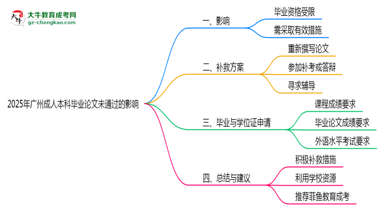 2025廣州成人本科論文沒通過能畢業(yè)嗎？補(bǔ)救畢業(yè)方案思維導(dǎo)圖