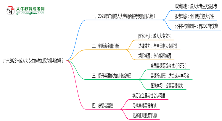 廣州2025年成人大專生能參加四六級考試的嗎？思維導(dǎo)圖