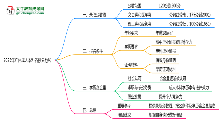 2025年廣州成人本科各校分?jǐn)?shù)線最少要考幾分？思維導(dǎo)圖