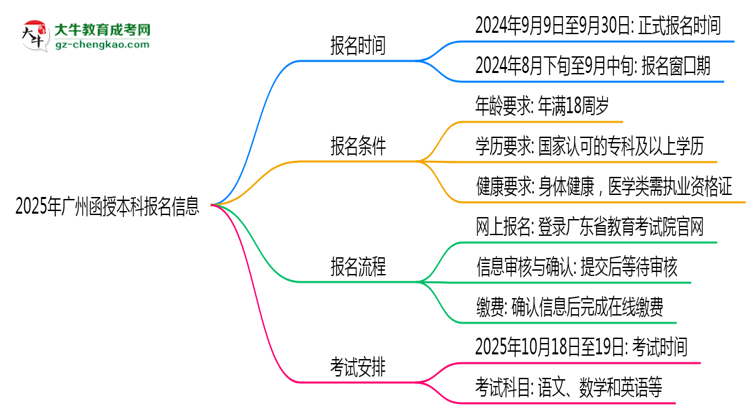 2025年廣州函授本科報名截止日期什么時候？思維導圖