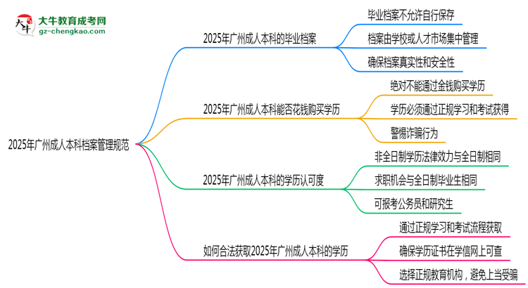 2025年廣州成人本科檔案管理規(guī)范：能自己保存嗎？思維導(dǎo)圖