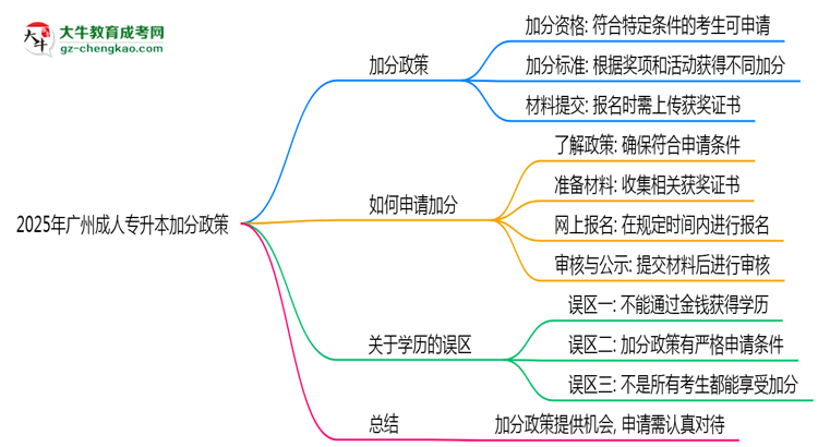 2025年廣州成人專升本加分政策有什么？怎么申請？思維導圖