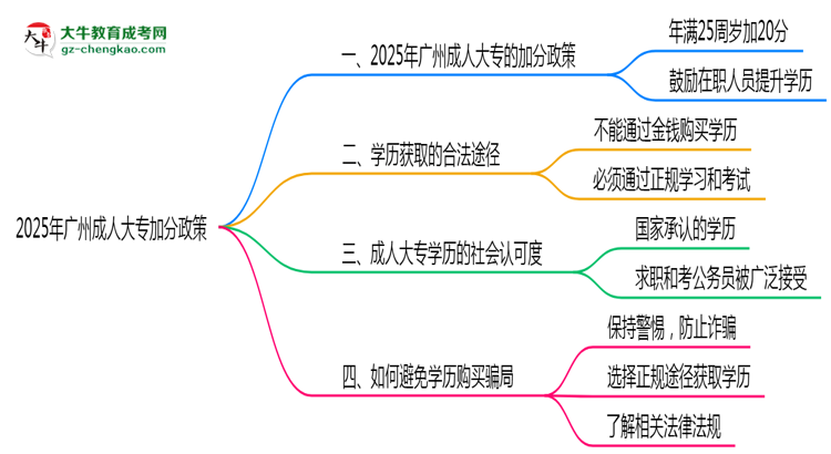 2025年廣州成人大專加分政策有什么？怎么申請？思維導(dǎo)圖