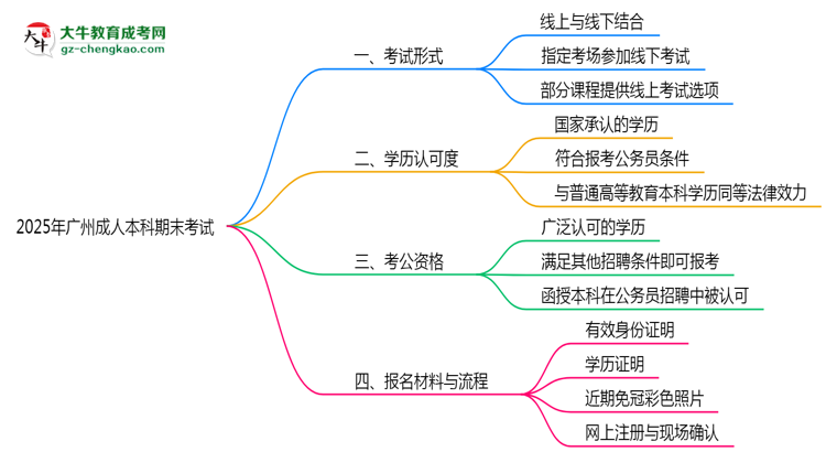 2025年廣州成人本科期末考試形式是線上還是線下考？思維導圖