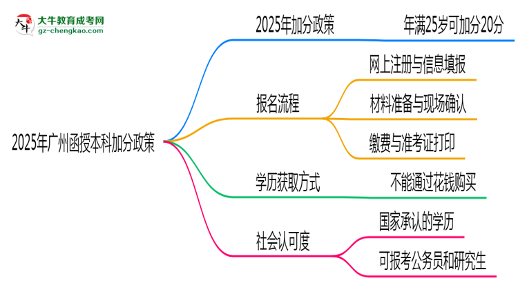 2025年廣州函授本科加分政策有什么？怎么申請(qǐng)？思維導(dǎo)圖