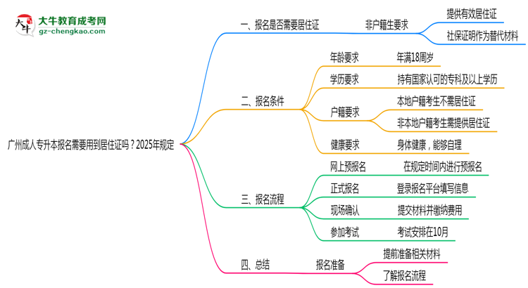 廣州成人專升本報(bào)名需要用到居住證嗎？2025年規(guī)定思維導(dǎo)圖