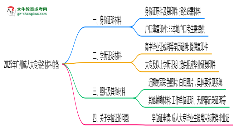 2025年廣州成人大專報名材料準(zhǔn)備哪些？（附清單）思維導(dǎo)圖