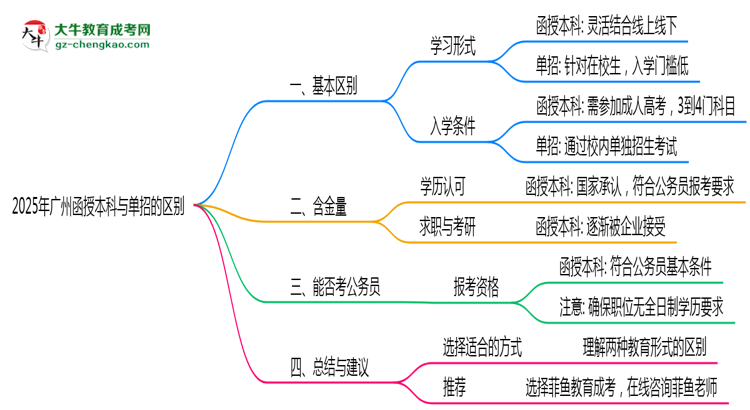 2025年廣州函授本科和單招的區(qū)別！深度解析思維導圖