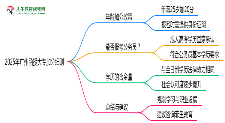 2025年廣州函授大專加分細(xì)則：滿多少歲能加分？思維導(dǎo)圖