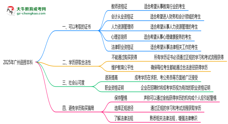 廣州函授本科學(xué)歷2025年可考的證書有哪些？思維導(dǎo)圖