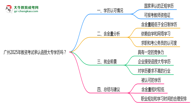 廣州2025年教資考試承認(rèn)函授大專學(xué)歷嗎？思維導(dǎo)圖