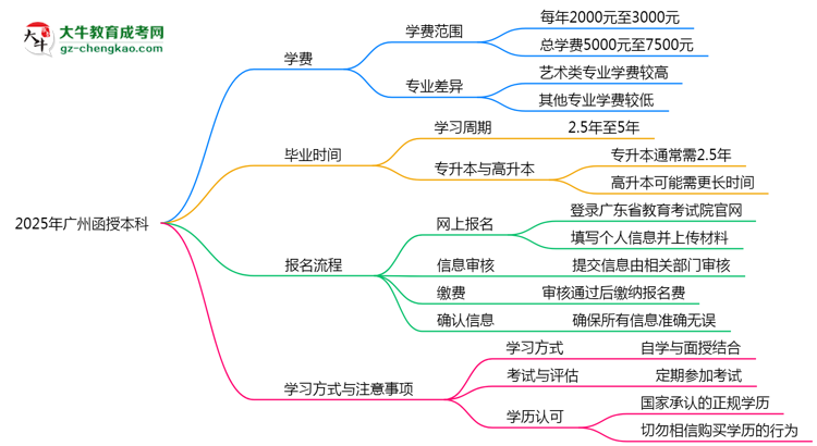 2025年廣州函授本科學(xué)費(fèi)大概需要多少？思維導(dǎo)圖