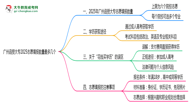 廣州函授大專2025志愿填報(bào)數(shù)量最多幾個(gè)？思維導(dǎo)圖