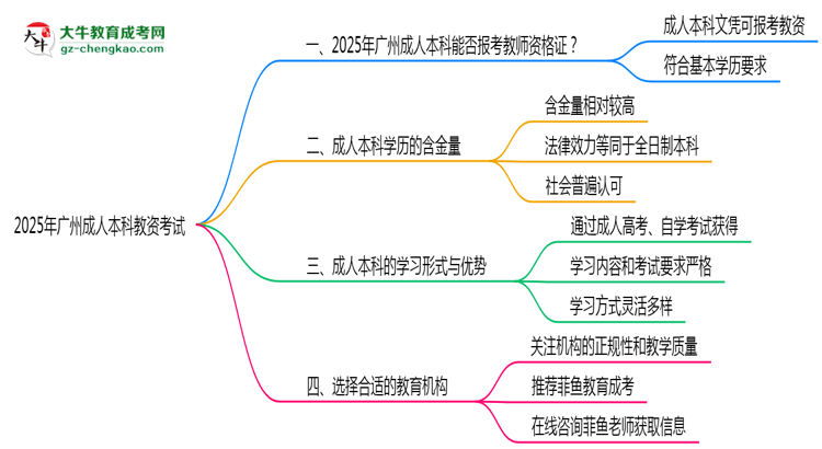 廣州2025年教資考試承認(rèn)成人本科學(xué)歷嗎？思維導(dǎo)圖