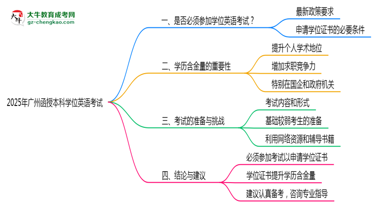 2025廣州函授本科學(xué)位英語一定要考嗎？思維導(dǎo)圖