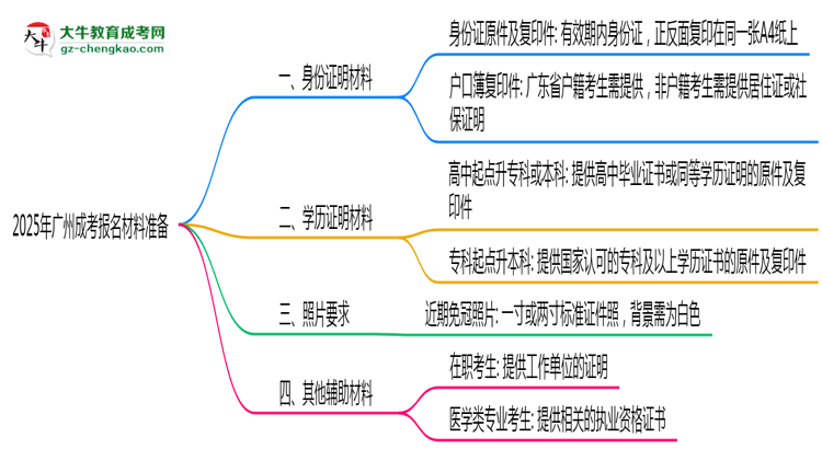 2025年廣州成考報(bào)名材料準(zhǔn)備哪些？（附清單）思維導(dǎo)圖