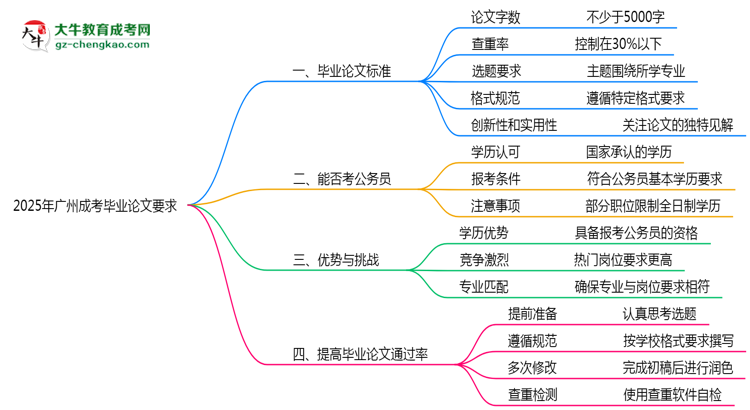 廣州成考畢業(yè)論文查重率要求多少？2025年標(biāo)準(zhǔn)思維導(dǎo)圖
