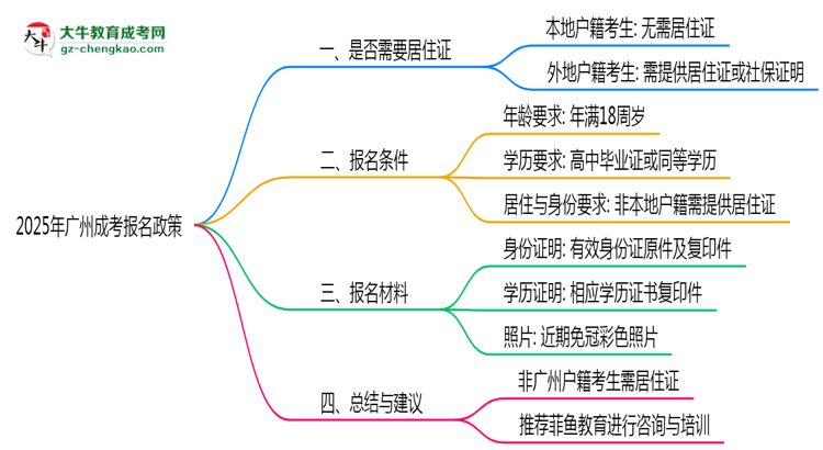 廣州成考報(bào)名需要用到居住證嗎？2025年規(guī)定思維導(dǎo)圖