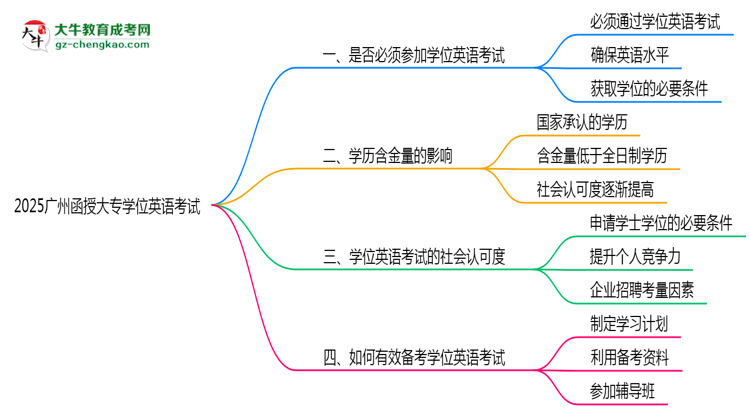 2025廣州函授大專學(xué)位英語一定要考嗎？思維導(dǎo)圖