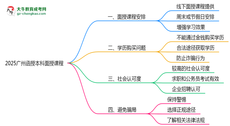 2025廣州函授本科面授課程是一定要參加的嗎？思維導(dǎo)圖