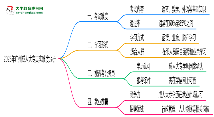2025年廣州成人大專真實難度怎么樣？過來人說說思維導(dǎo)圖