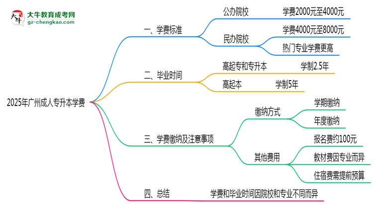 2025年廣州成人專升本學(xué)費大概需要多少？思維導(dǎo)圖