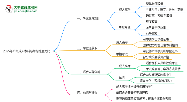 2025年廣州成人本科與單招難度對比哪個更難？思維導圖