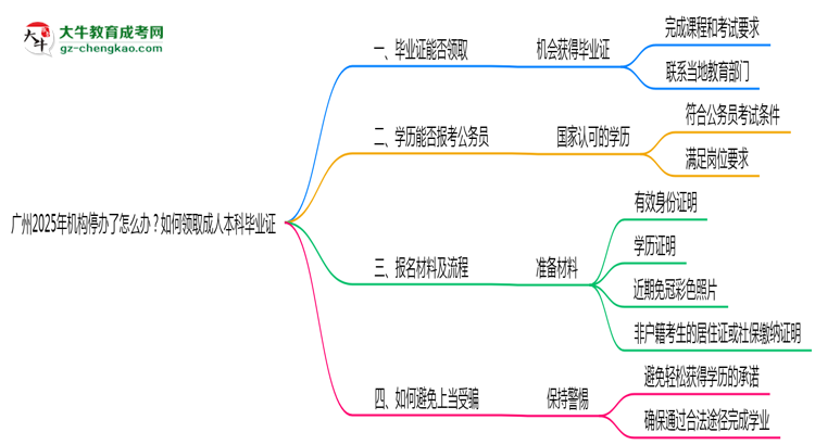 廣州2025年機(jī)構(gòu)停辦了怎么辦？如何領(lǐng)取成人本科畢業(yè)證思維導(dǎo)圖