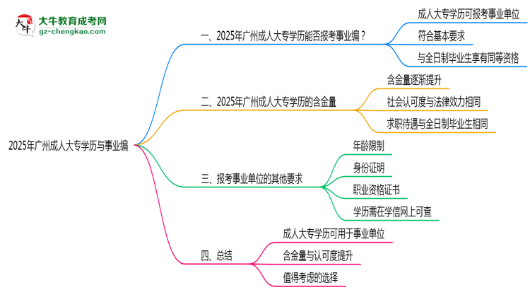 2025年廣州事業(yè)編招聘要成人大專學(xué)歷嗎？思維導(dǎo)圖