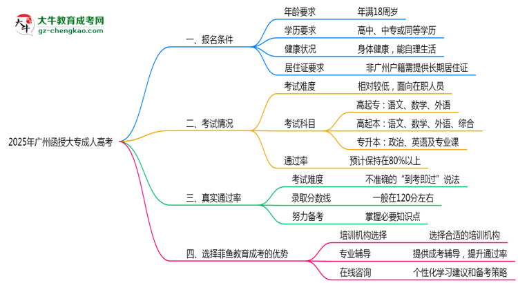 廣州函授大專真實通過率怎么樣？2025數(shù)據(jù)思維導(dǎo)圖