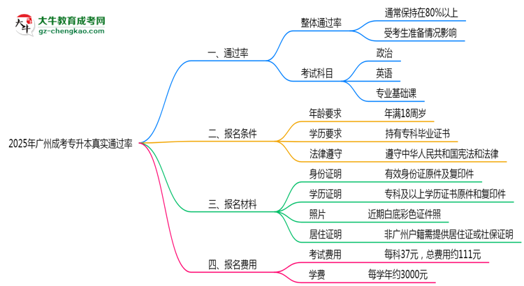 廣州成人專升本真實(shí)通過(guò)率怎么樣？2025數(shù)據(jù)思維導(dǎo)圖