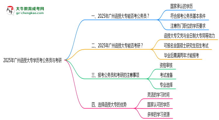 2025廣州函授大專學(xué)歷考公務(wù)員能通過嗎？思維導(dǎo)圖
