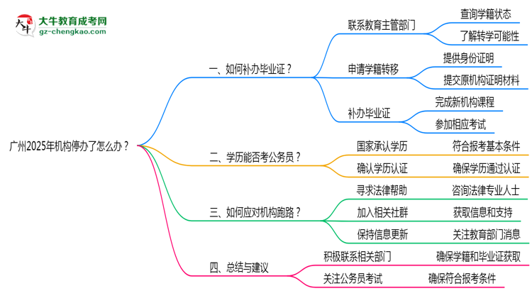 廣州2025年機(jī)構(gòu)停辦了怎么辦？如何領(lǐng)取函授大專畢業(yè)證思維導(dǎo)圖