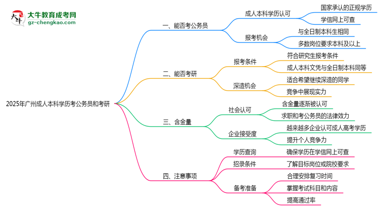 2025廣州成人本科學(xué)歷考公務(wù)員能通過嗎？思維導(dǎo)圖