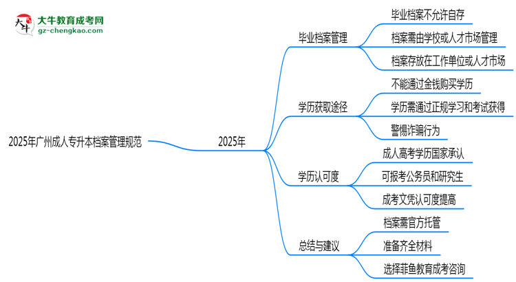 2025年廣州成人專升本檔案管理規(guī)范：能自己保存嗎？思維導(dǎo)圖