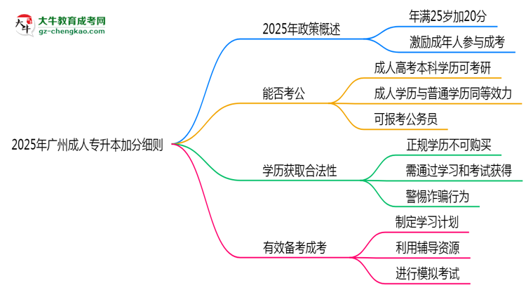 2025年廣州成人專升本加分細(xì)則：滿多少歲能加分？思維導(dǎo)圖