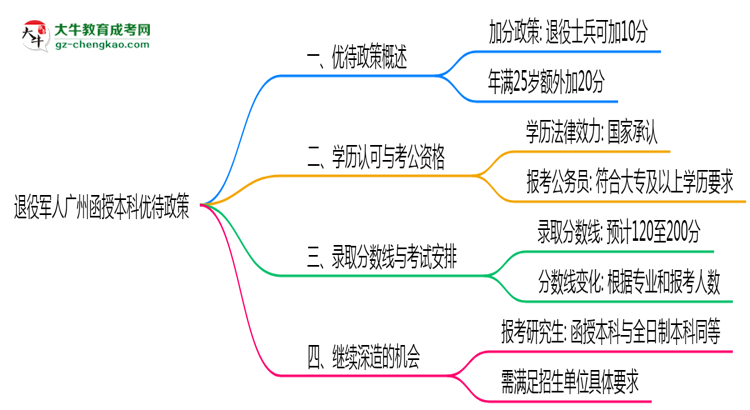 退役軍人廣州函授本科優(yōu)待政策！2025年細(xì)則思維導(dǎo)圖