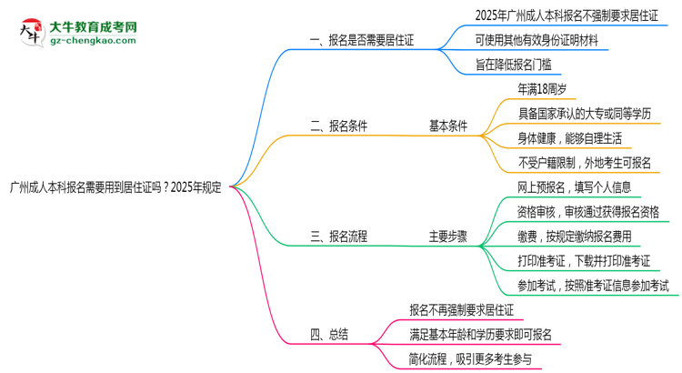 廣州成人本科報(bào)名需要用到居住證嗎？2025年規(guī)定思維導(dǎo)圖