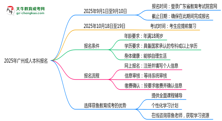 2025年廣州成人本科報(bào)名截止日期什么時(shí)候？思維導(dǎo)圖