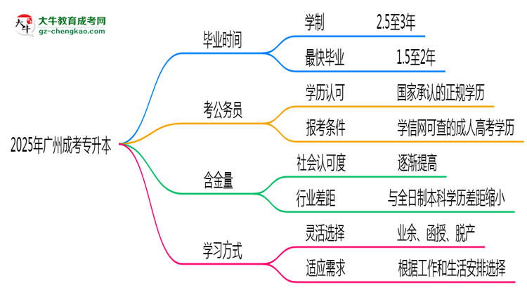 廣州成人專升本2025年最快畢業(yè)拿證要幾年？思維導圖