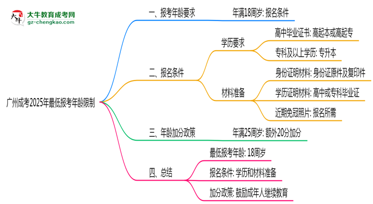 廣州成考2025年最低報(bào)考年齡限制多少歲？思維導(dǎo)圖