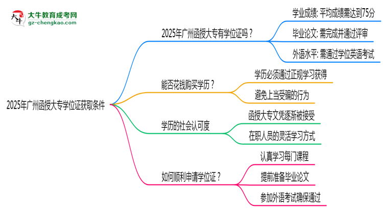 2025年廣州函授大專(zhuān)學(xué)位證獲取條件是什么？思維導(dǎo)圖