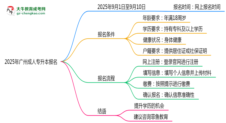 2025年廣州成人專升本報(bào)名截止日期什么時(shí)候？思維導(dǎo)圖