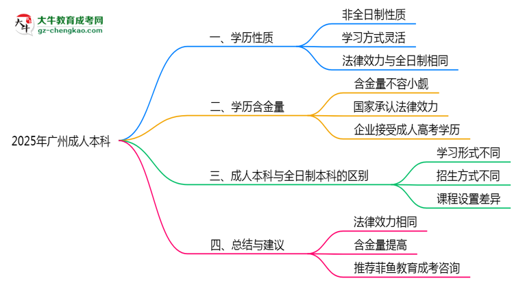 2025年廣州成人本科學(xué)歷性質(zhì)是全日制嗎？思維導(dǎo)圖